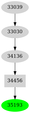 Dependency graph