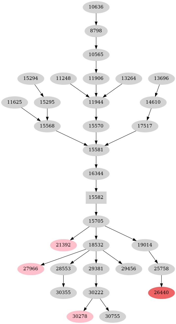 Dependency graph