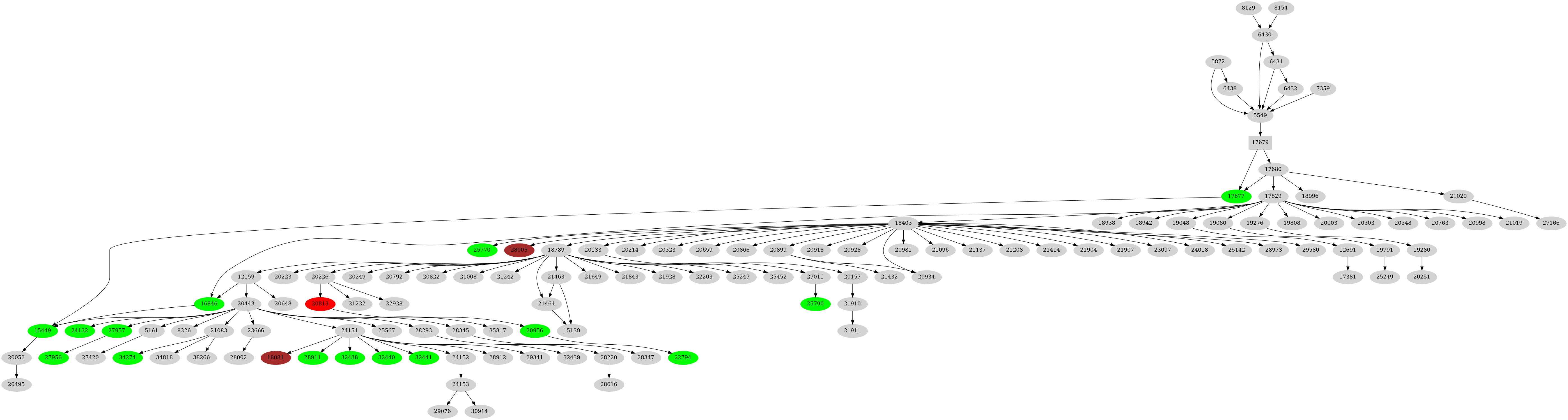 Dependency graph