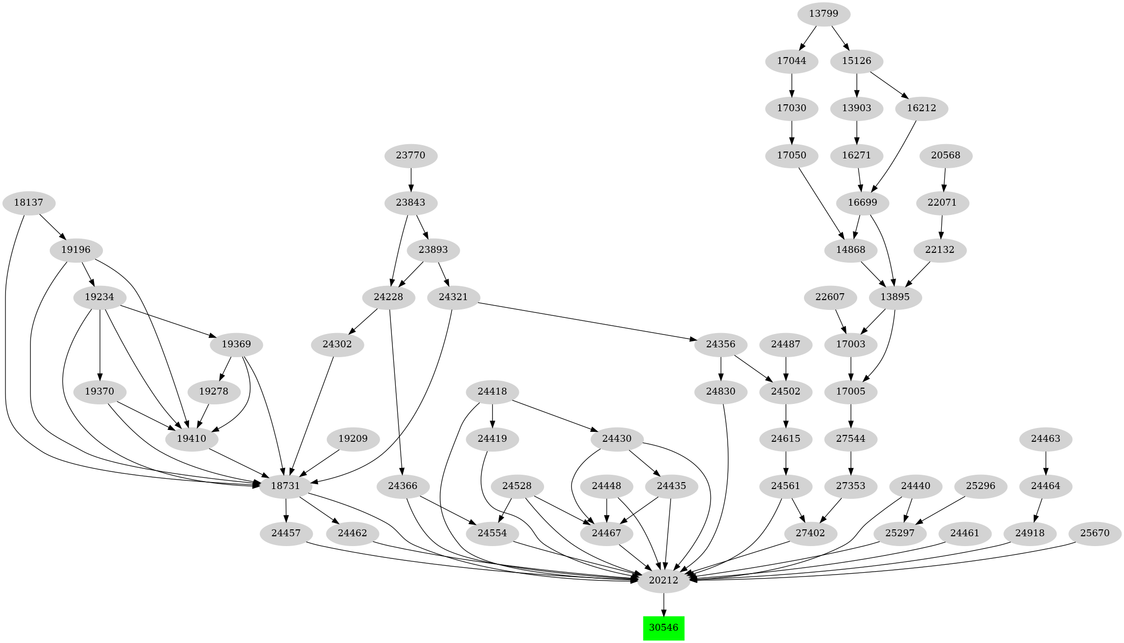 Dependency graph