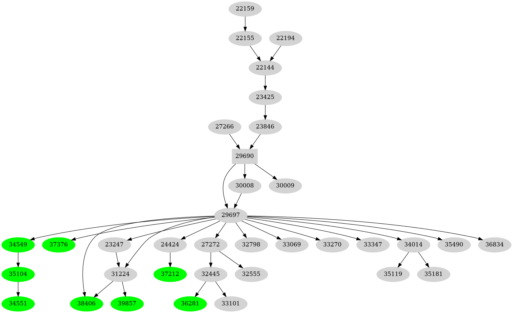Dependency graph