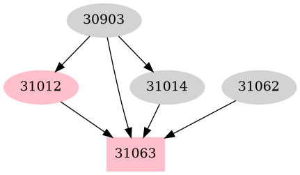 Dependency graph