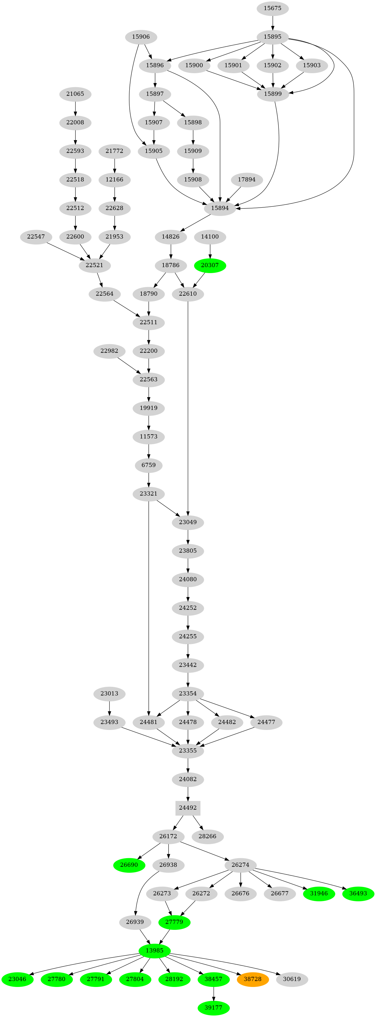 Dependency graph