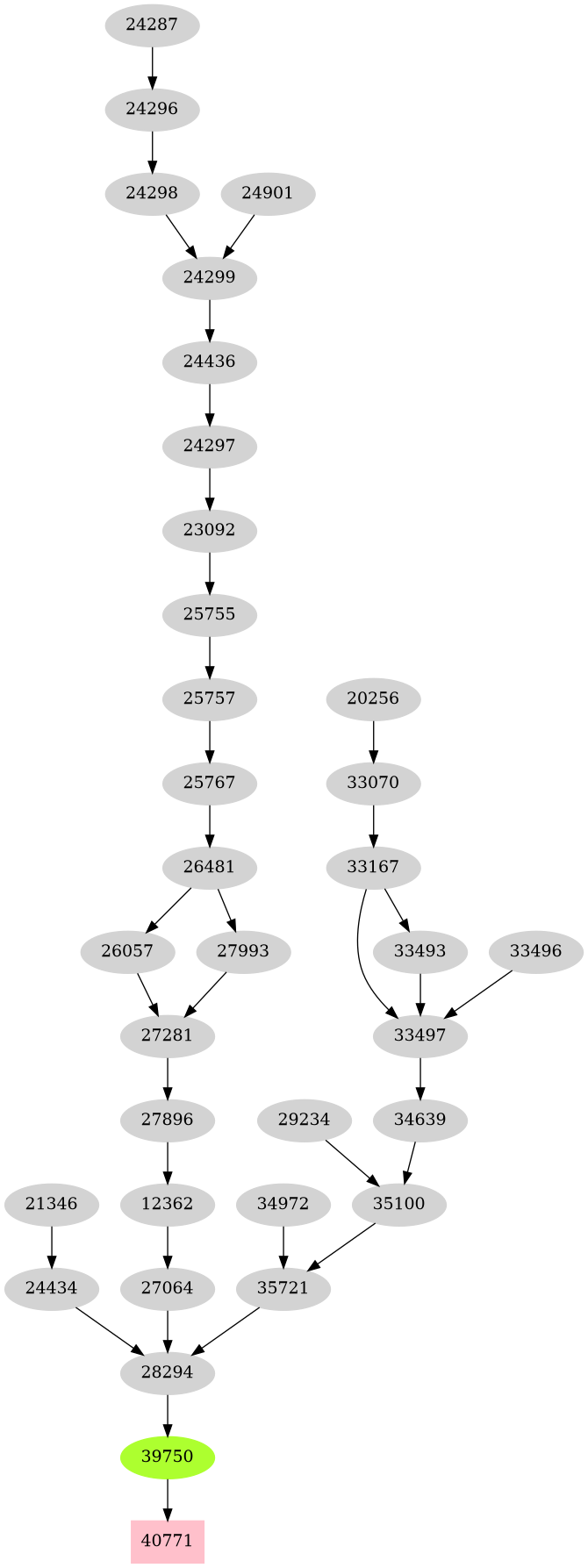 Dependency graph