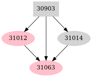 Dependency graph