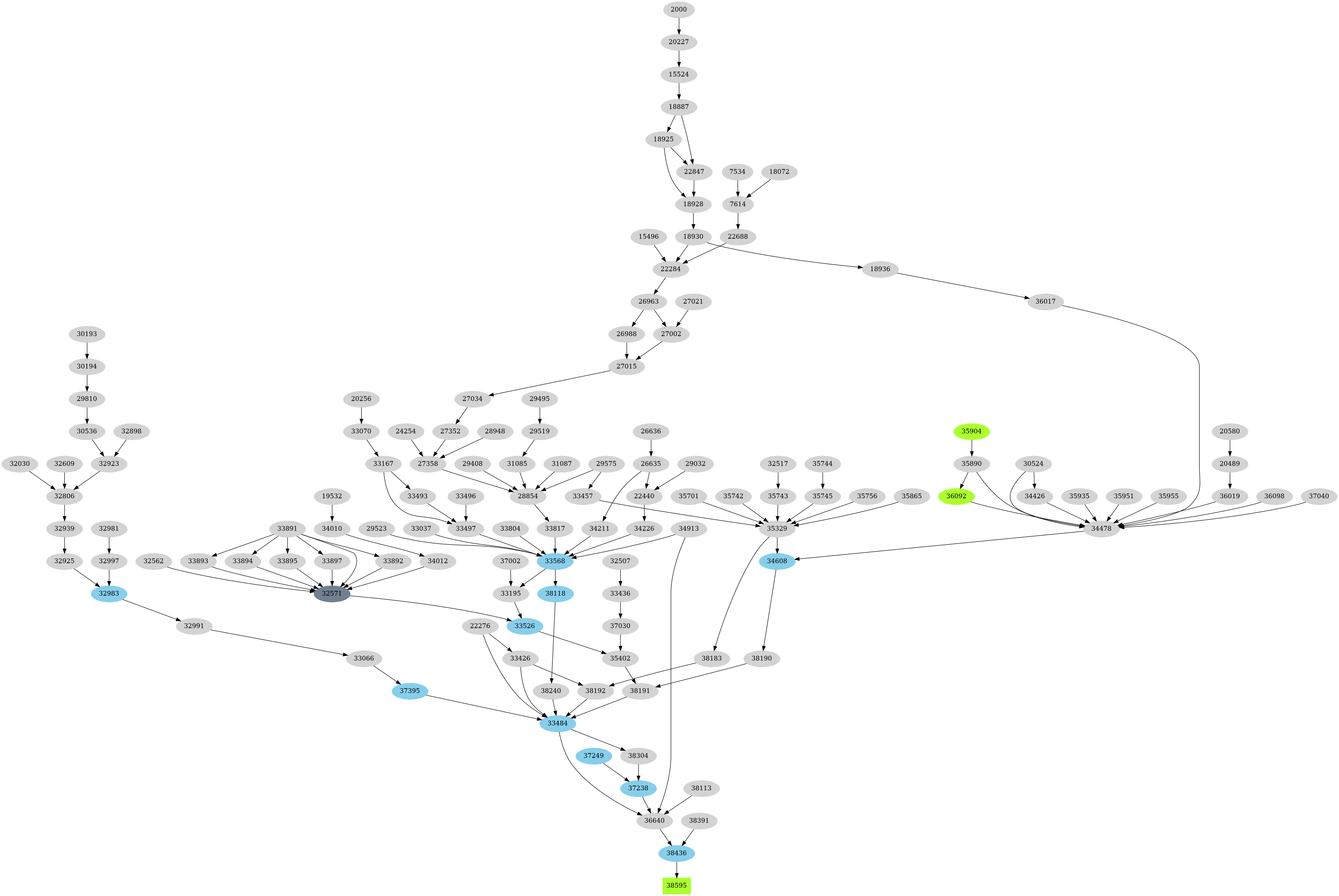 Dependency graph