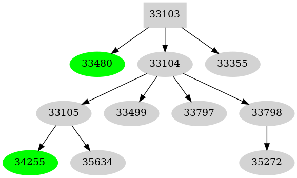 Dependency graph