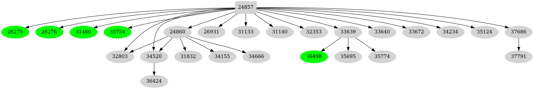 Dependency graph