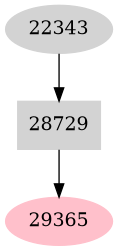 Dependency graph