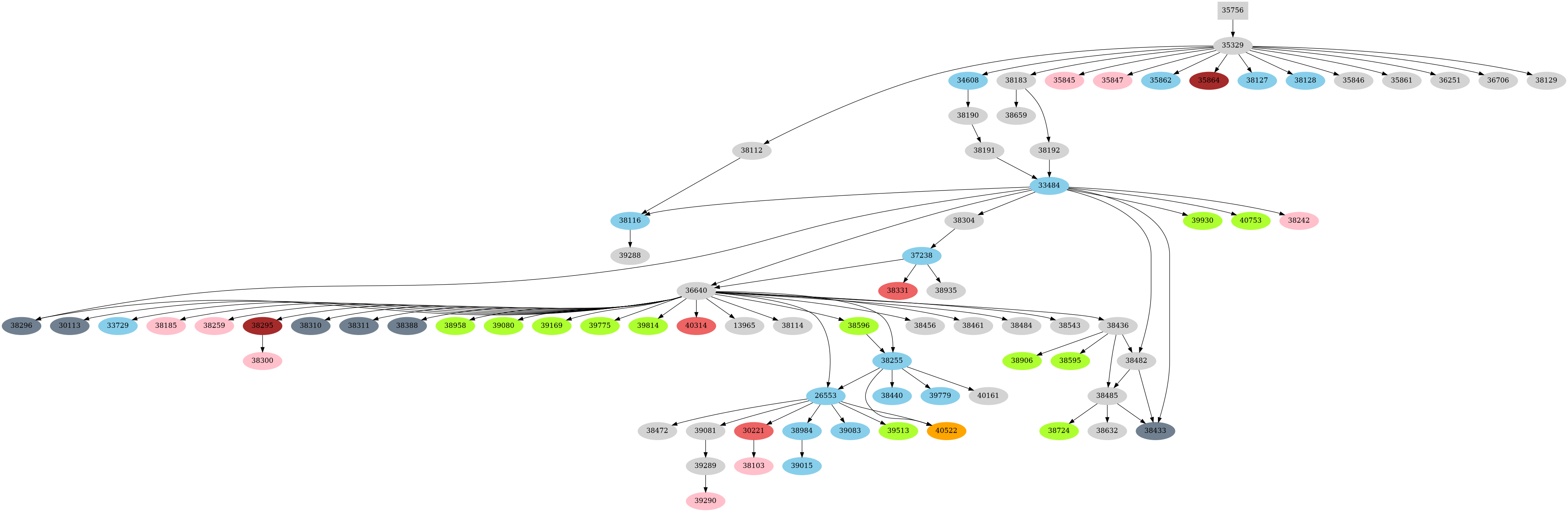 Dependency graph