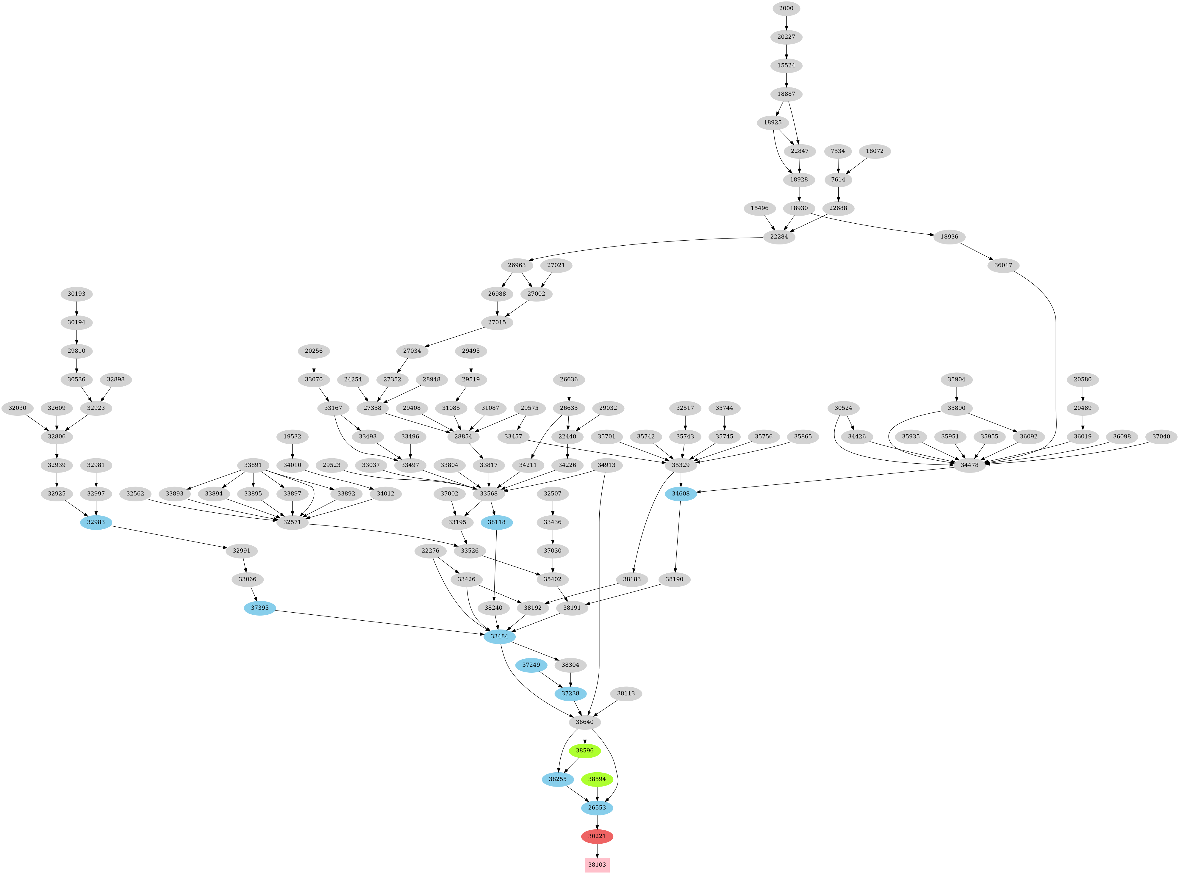 Dependency graph