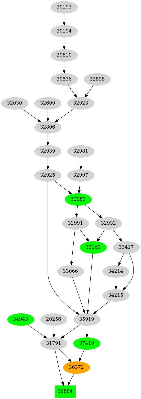 Dependency graph