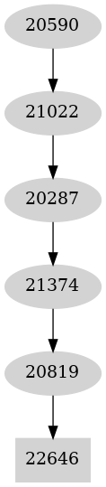 Dependency graph