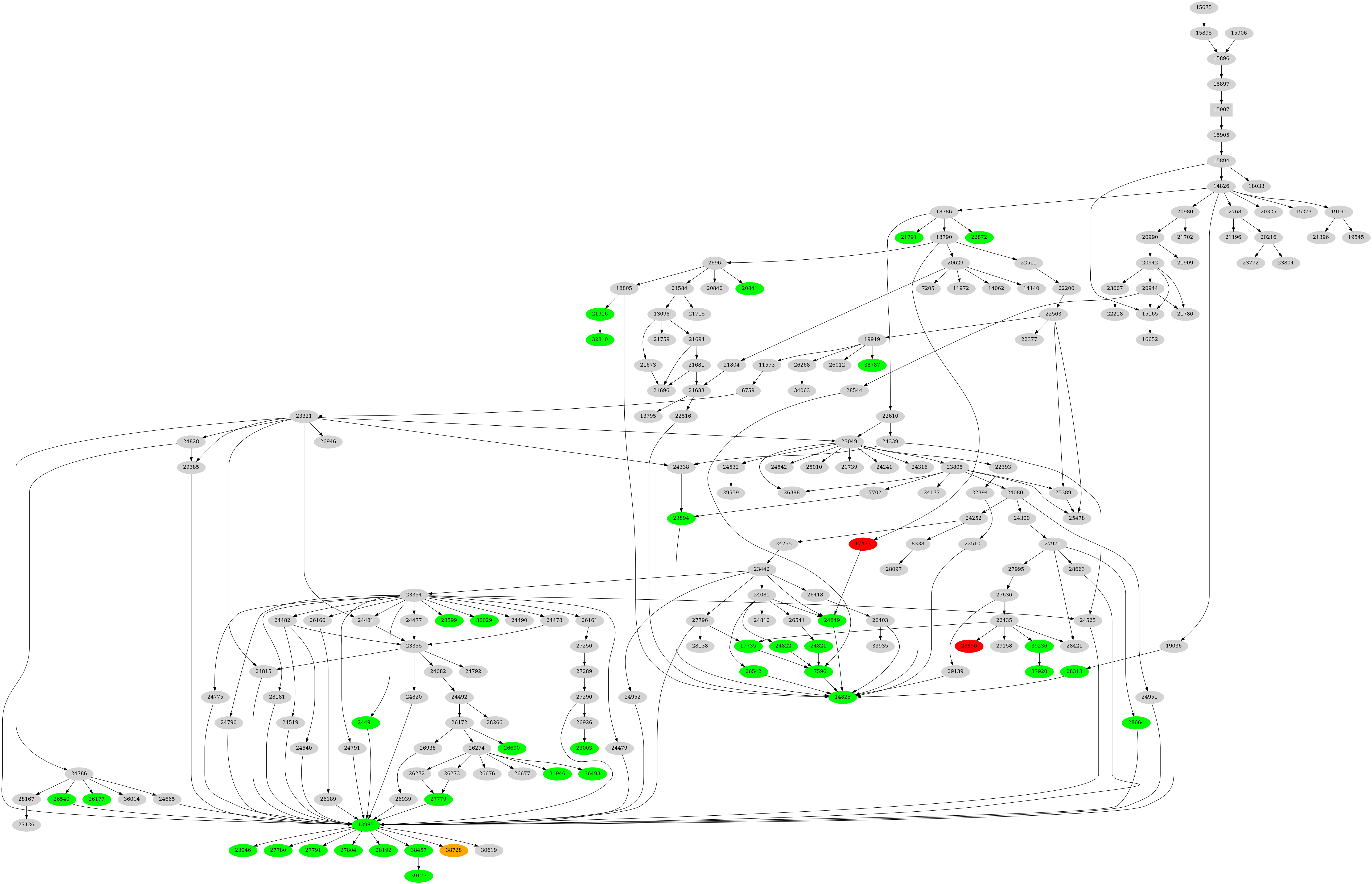 Dependency graph