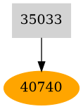 Dependency graph
