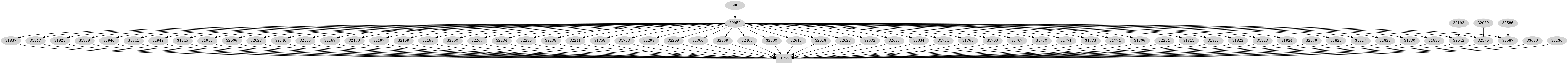 Dependency graph
