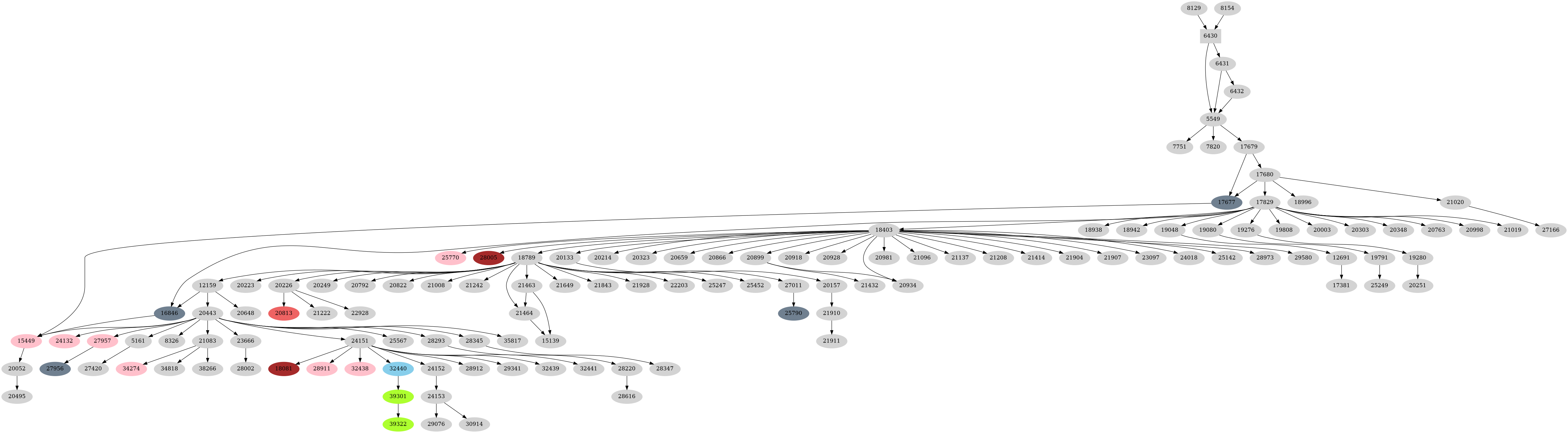 Dependency graph