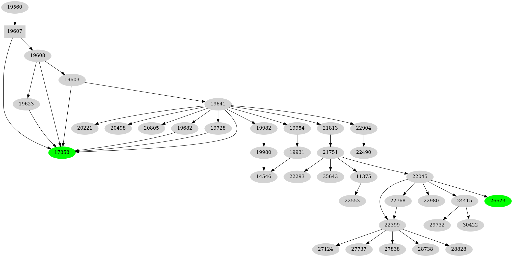 Dependency graph