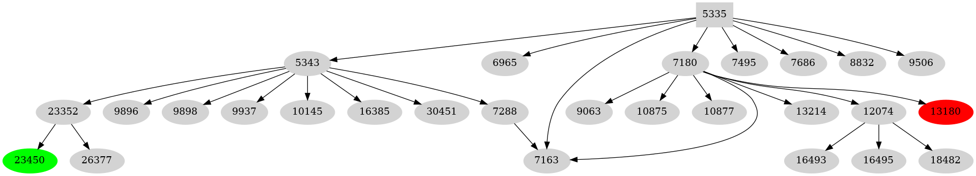 Dependency graph