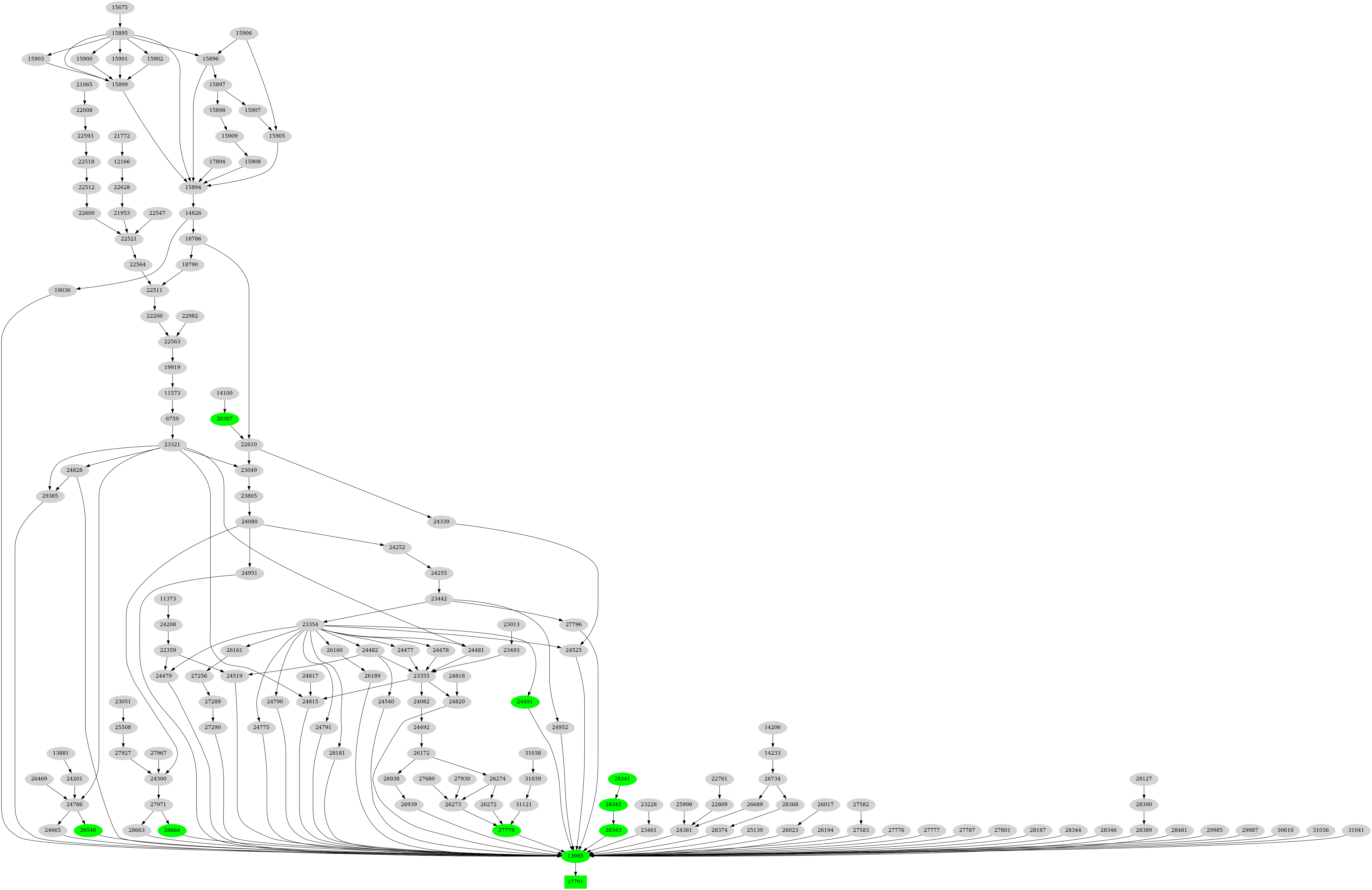 Dependency graph