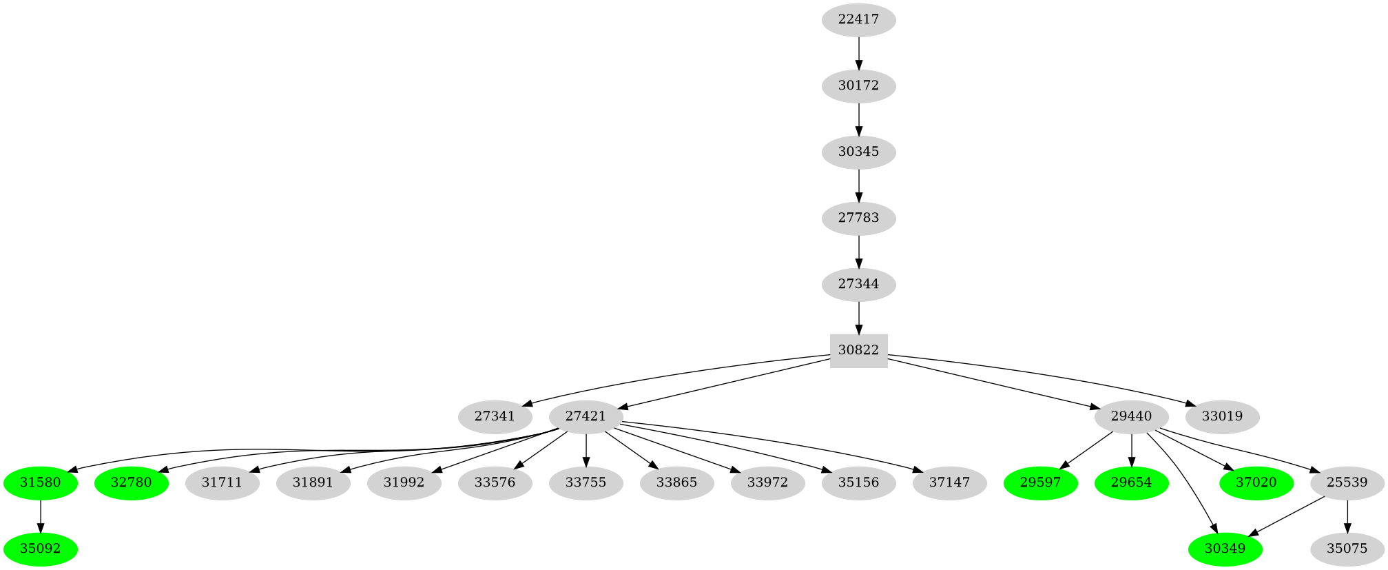 Dependency graph