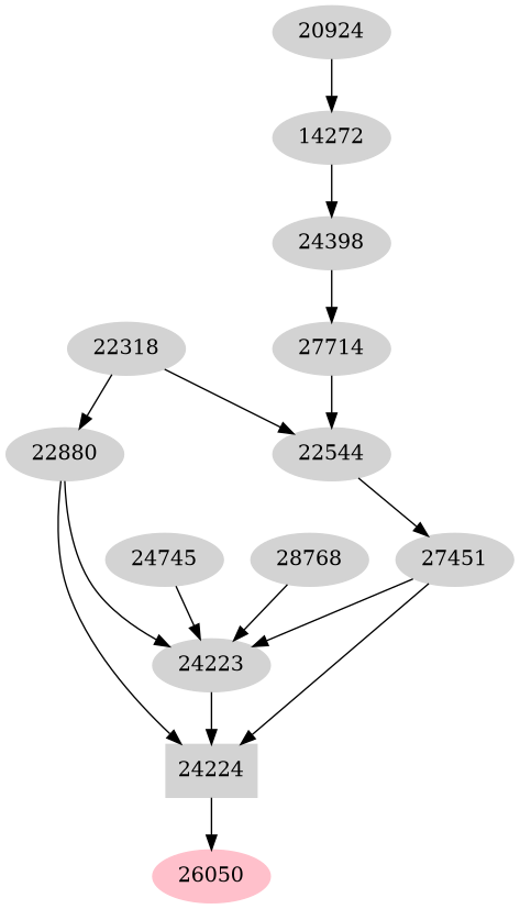 Dependency graph