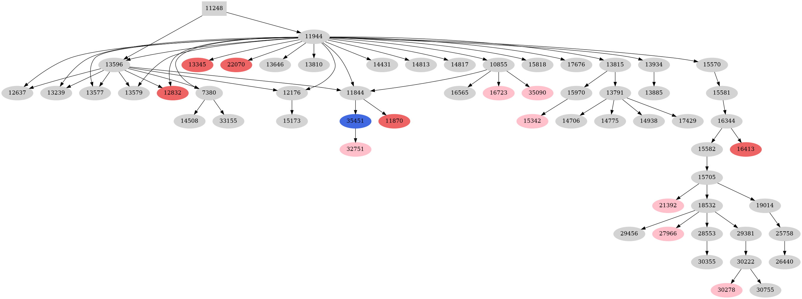 Dependency graph