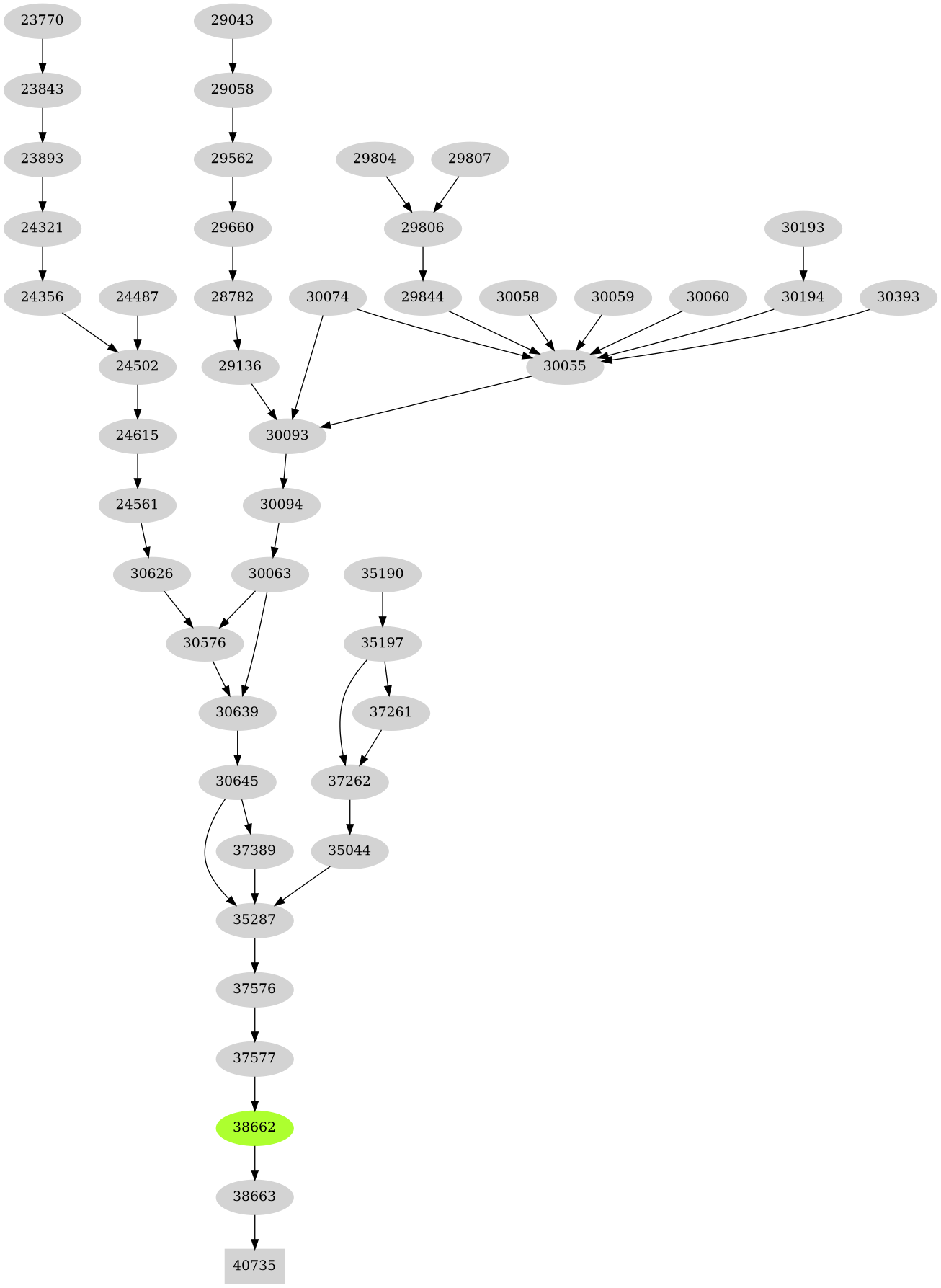 Dependency graph