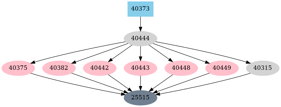 Dependency graph