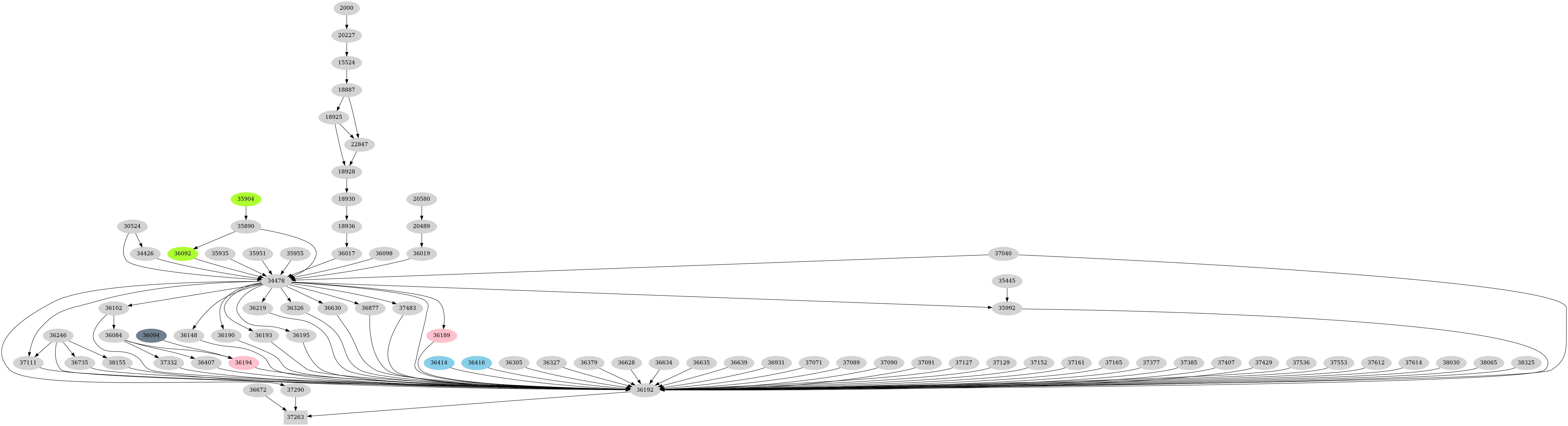 Dependency graph