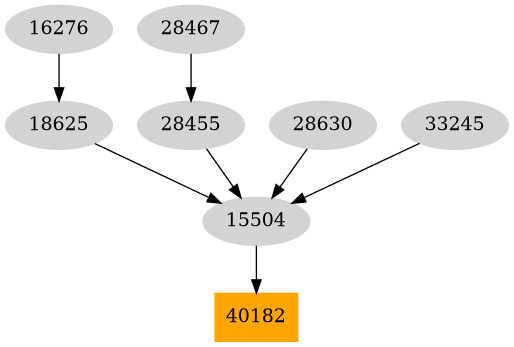 Dependency graph
