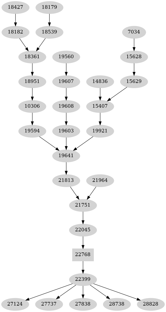 Dependency graph