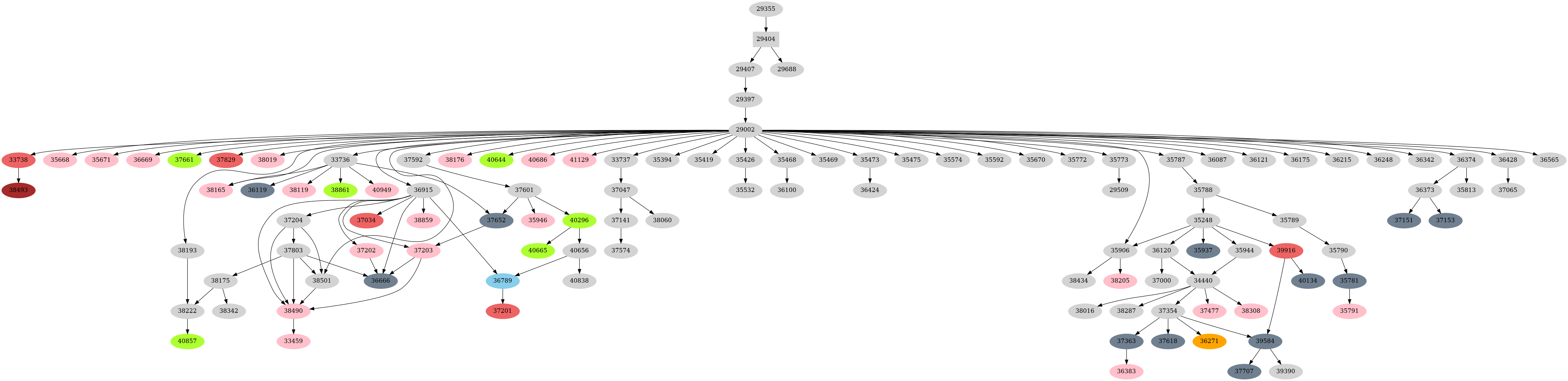Dependency graph