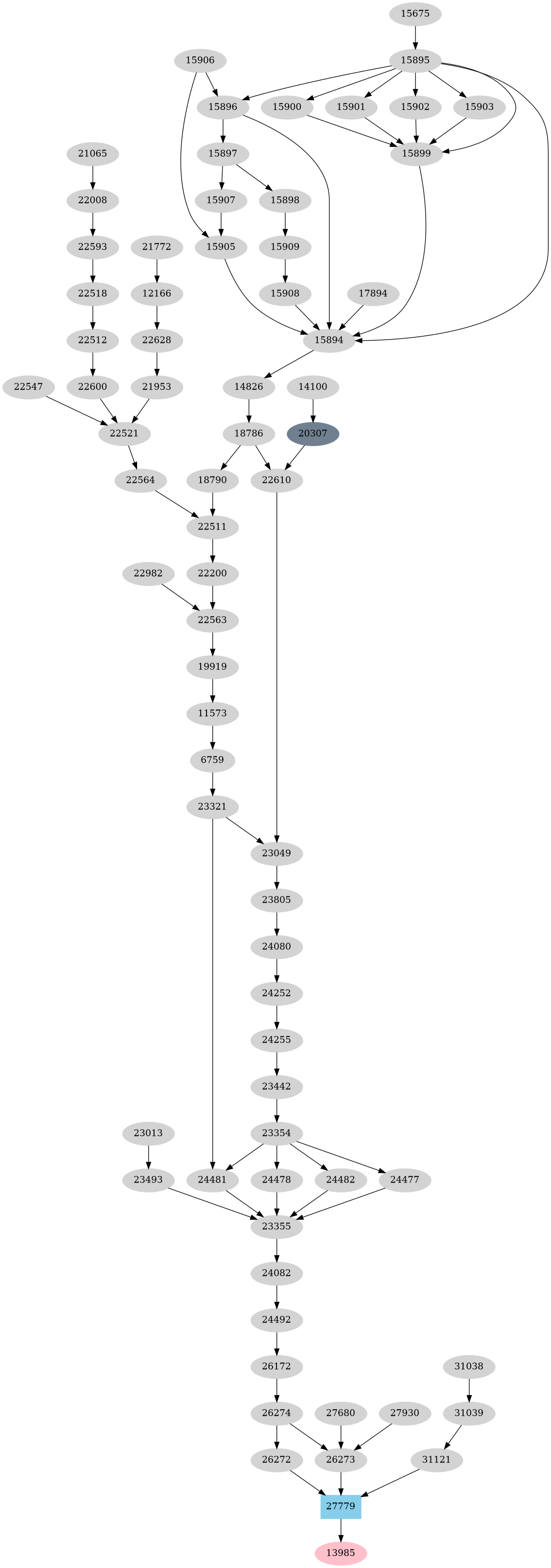 Dependency graph
