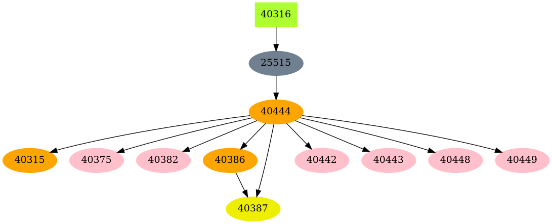 Dependency graph