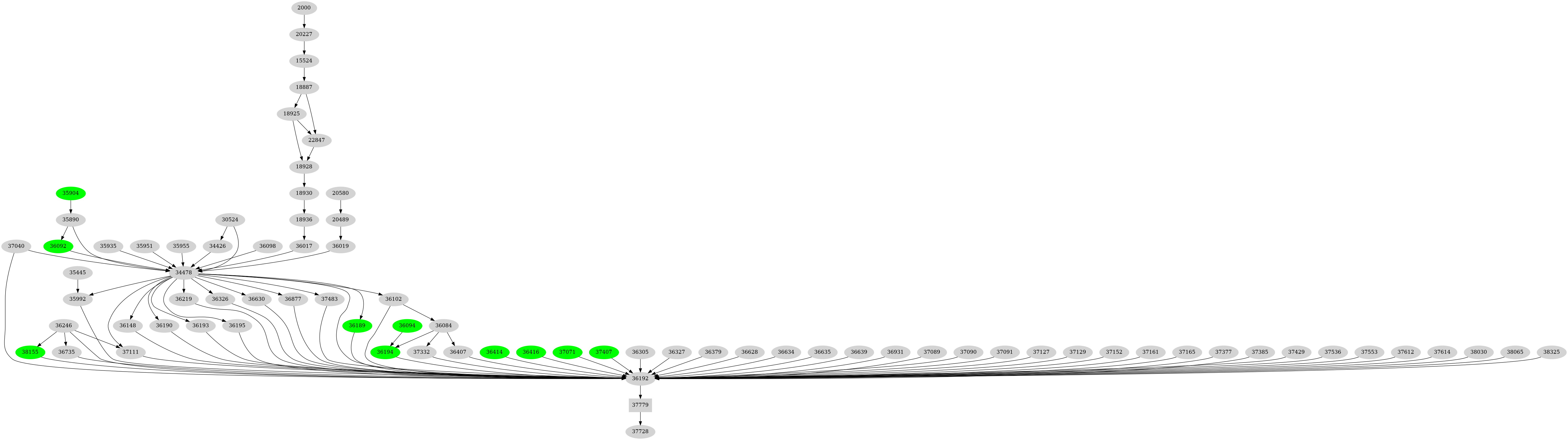 Dependency graph
