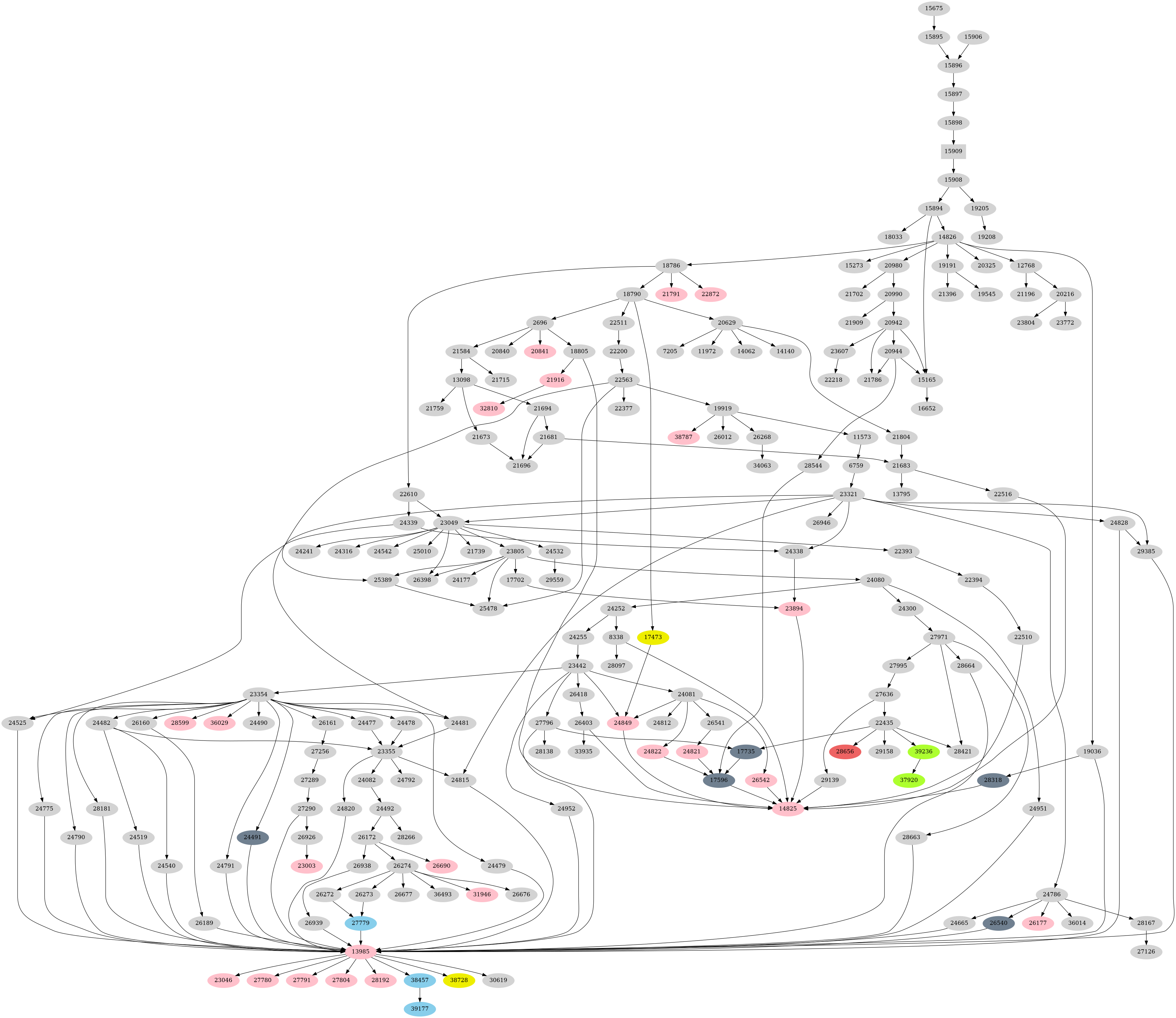 Dependency graph