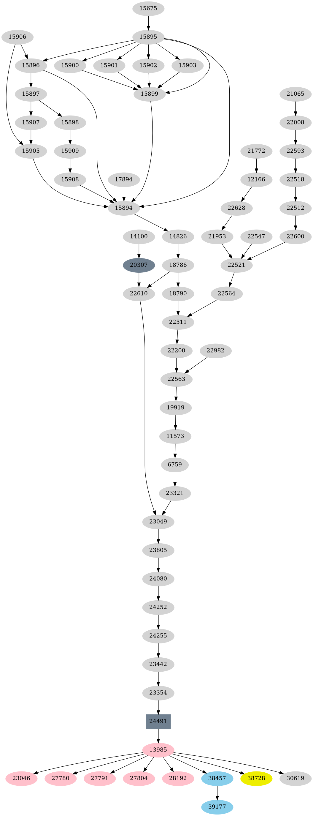 Dependency graph