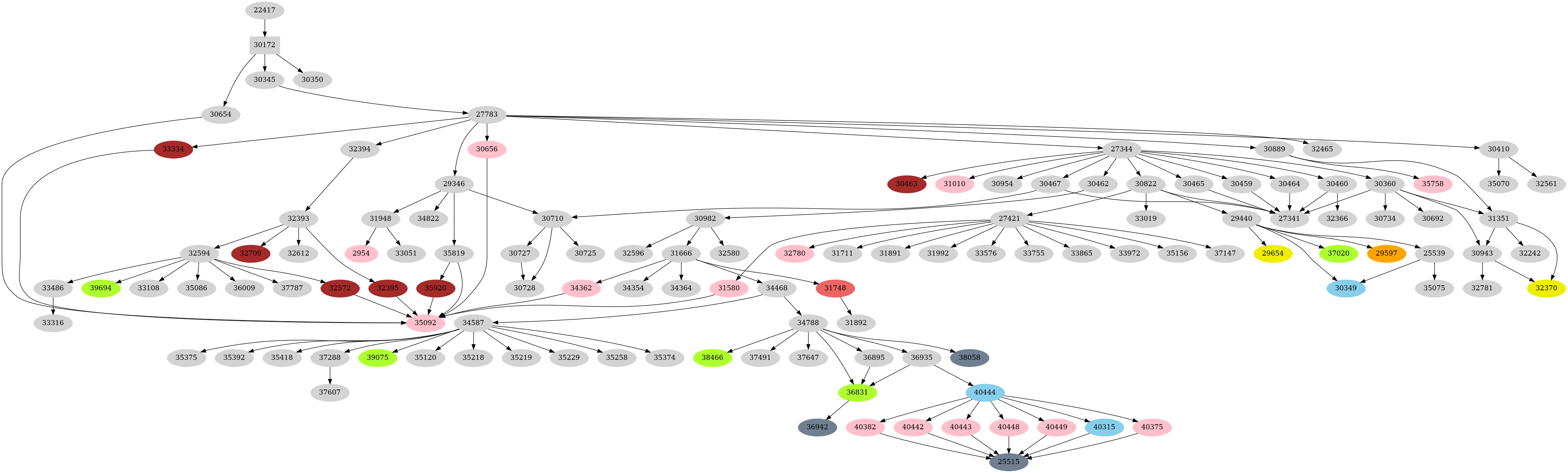 Dependency graph