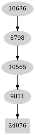 Dependency graph