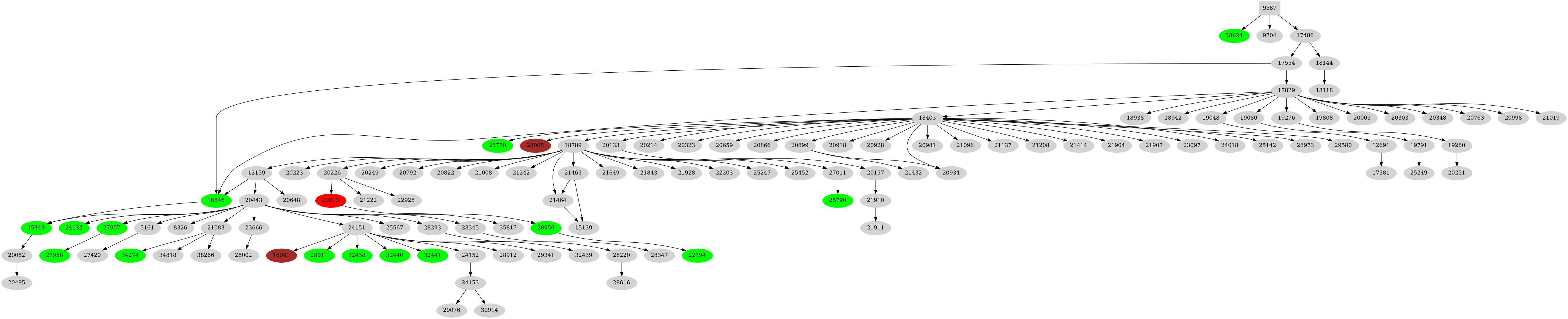 Dependency graph