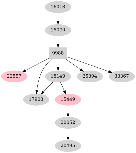 Dependency graph