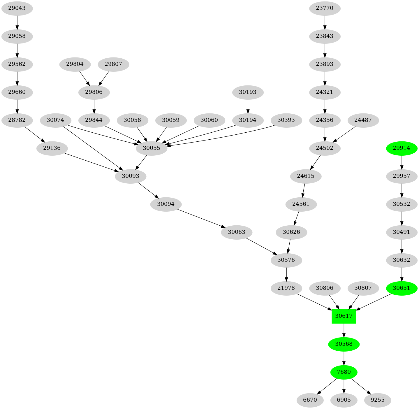 Dependency graph