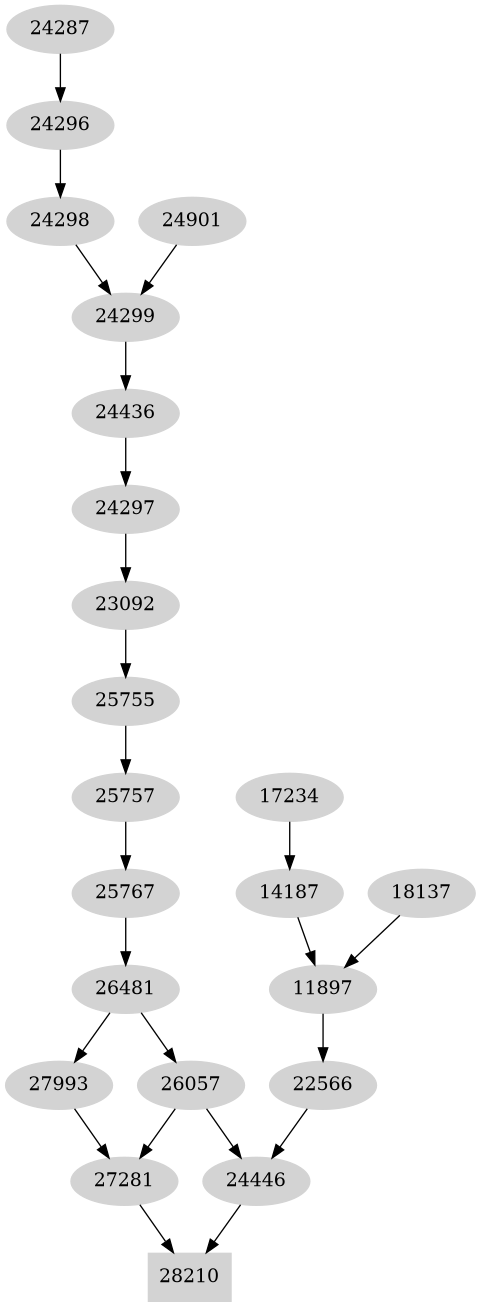Dependency graph