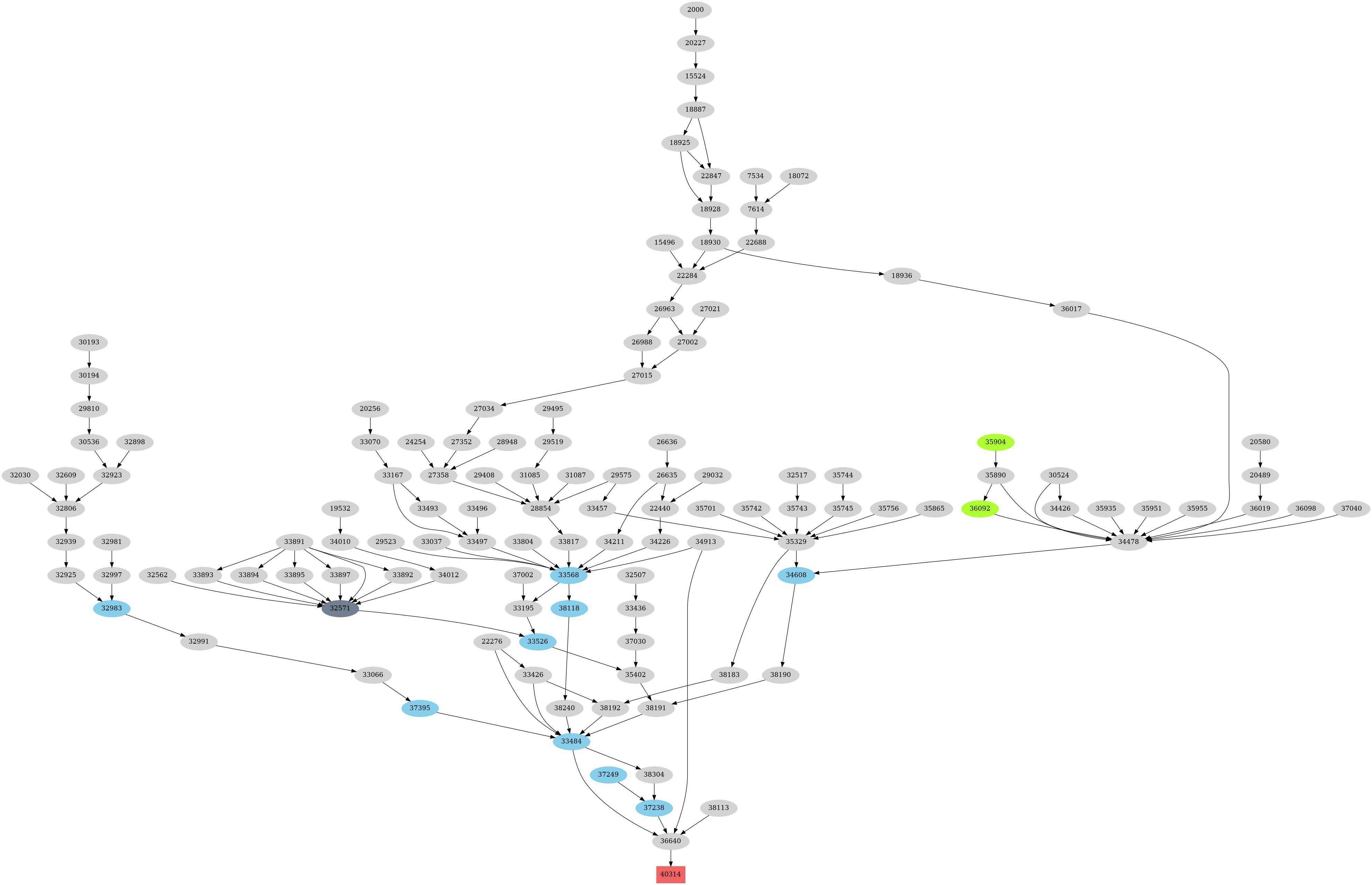 Dependency graph