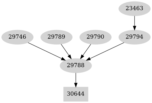 Dependency graph