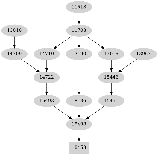 Dependency graph