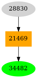 Dependency graph