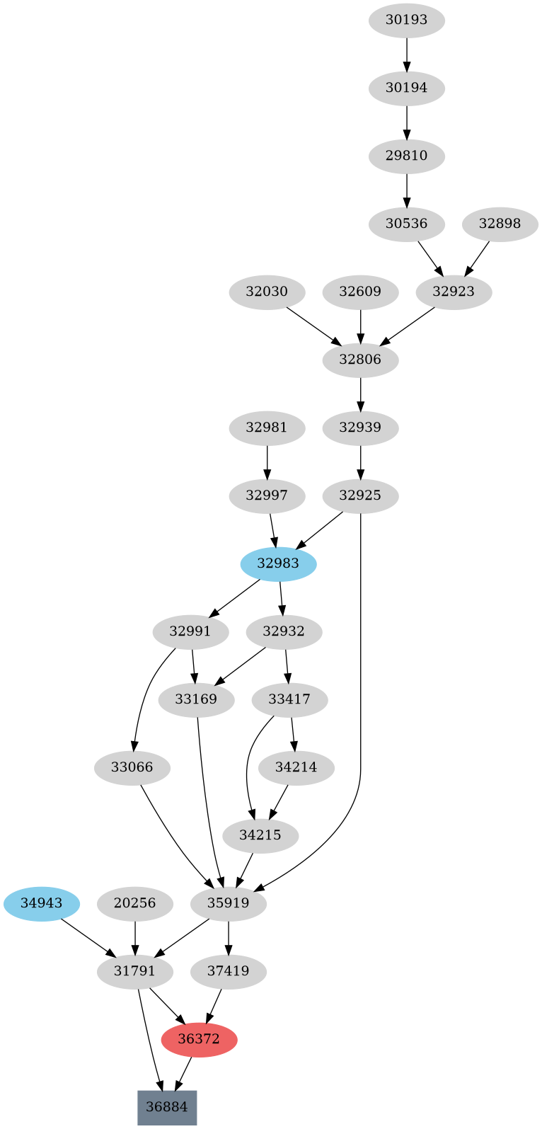 Dependency graph