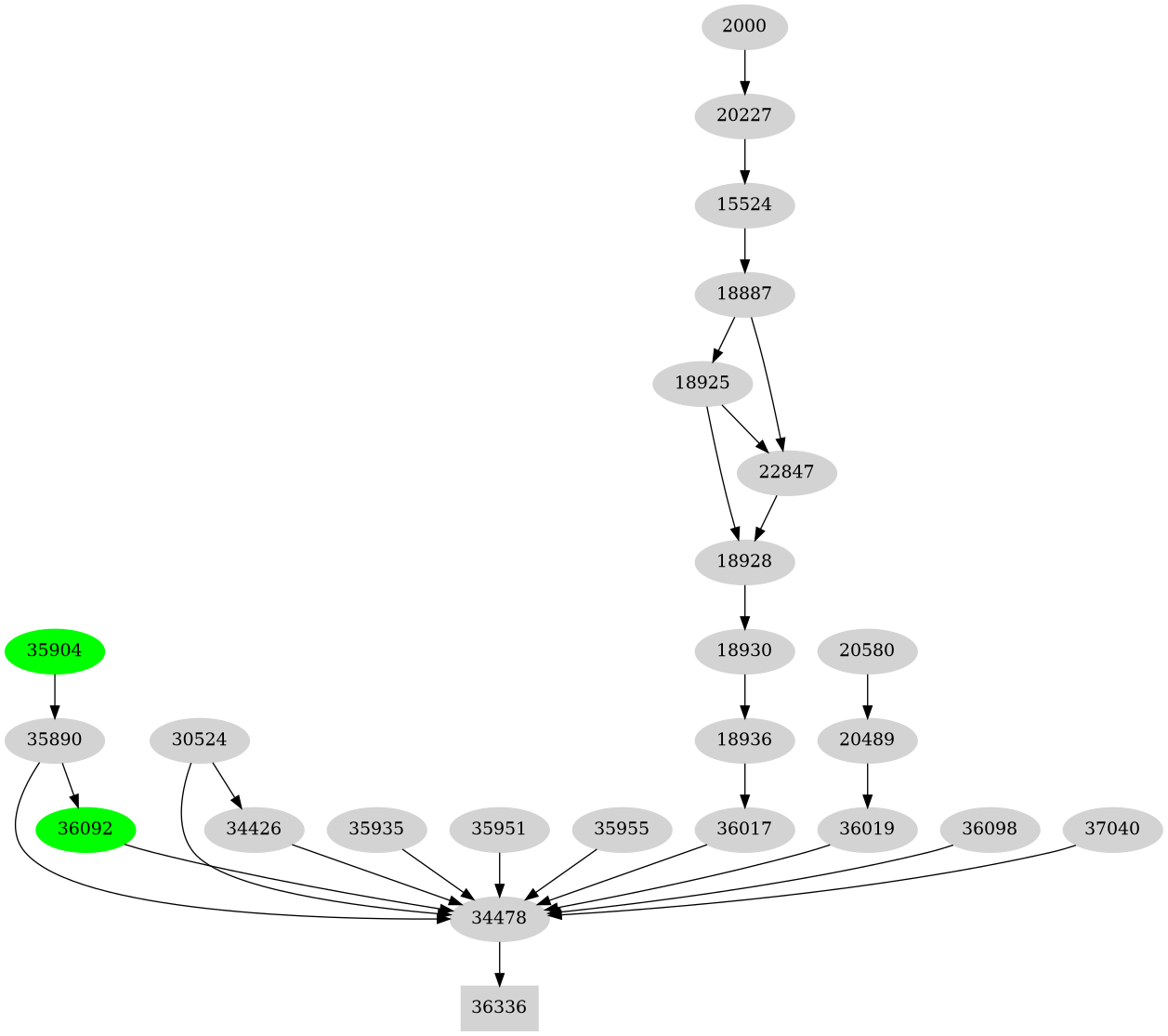 Dependency graph
